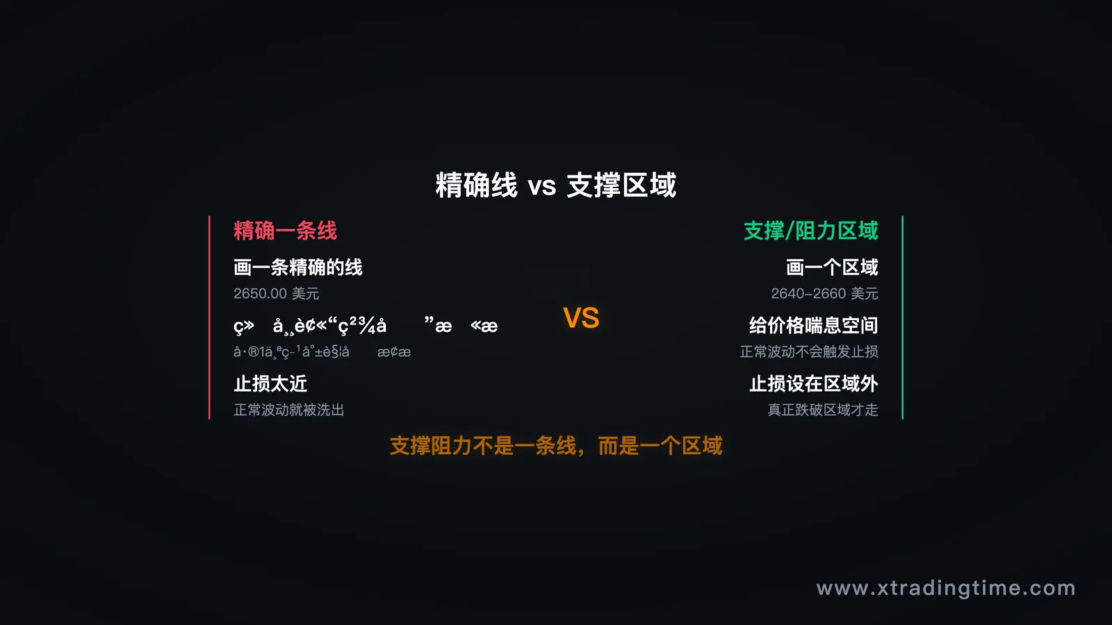 图3:支撑区域vs精确线,扫止损原理