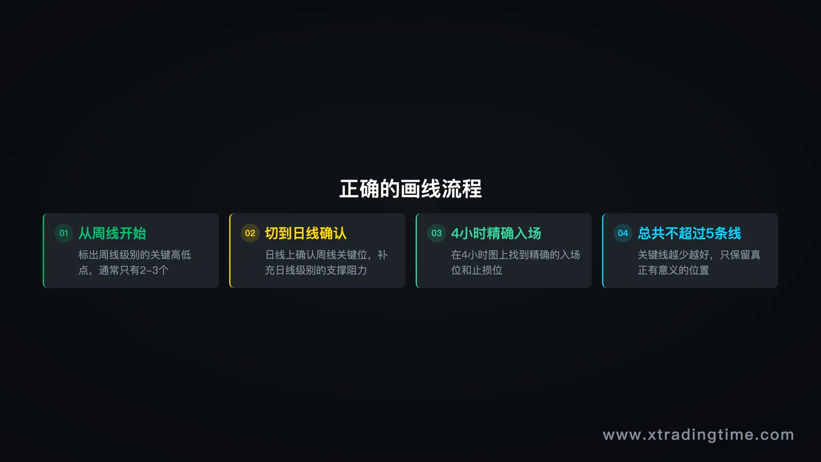 图5:画线流程,周线→日线→4H