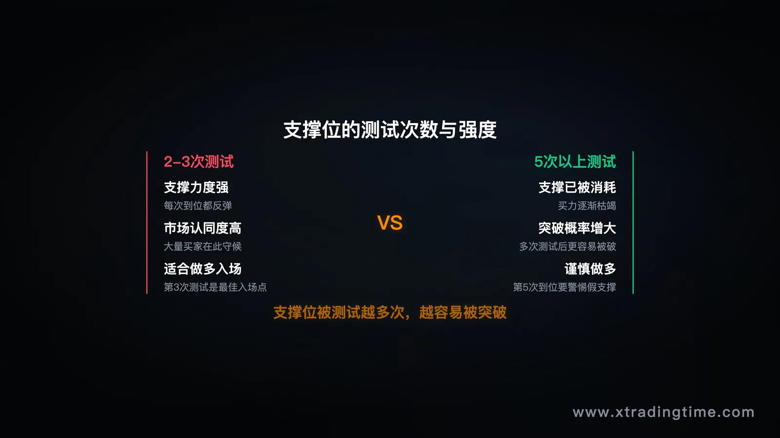 图6:支撑测试次数,2次强守vs5次后破