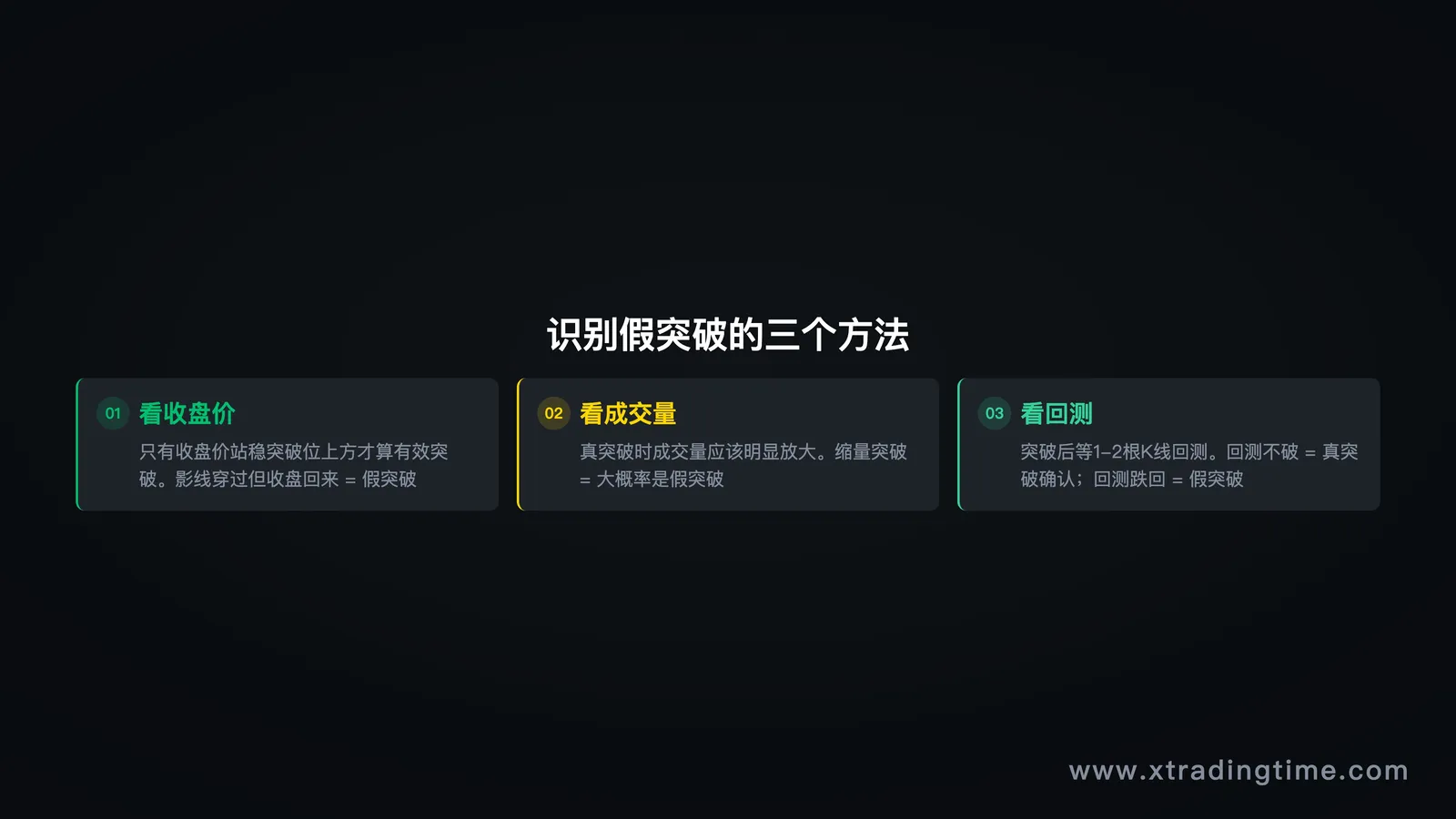 图12:识别假突破的三个方法