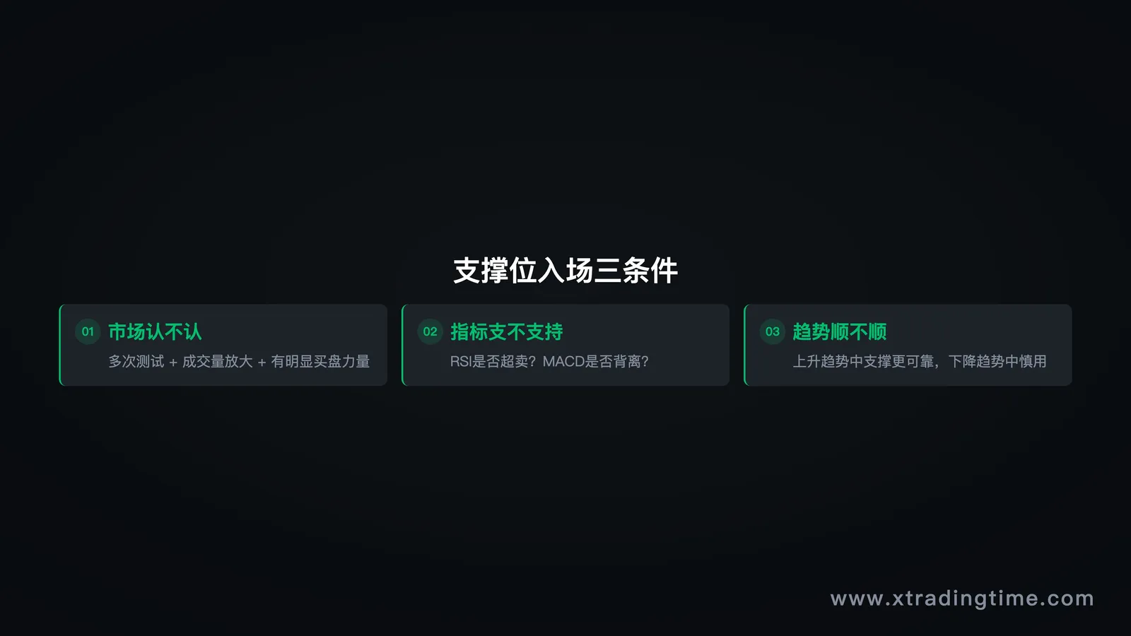 入场三条件