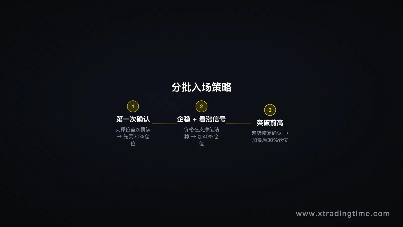 分批入场