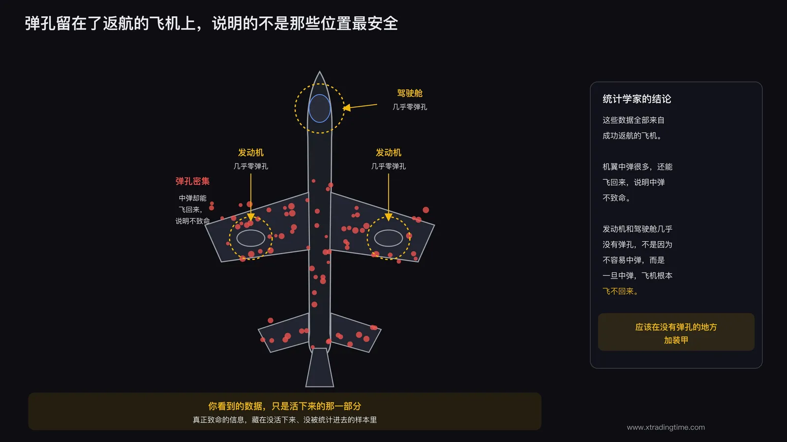 二战轰炸机弹孔分布图,幸存者偏差经典案例