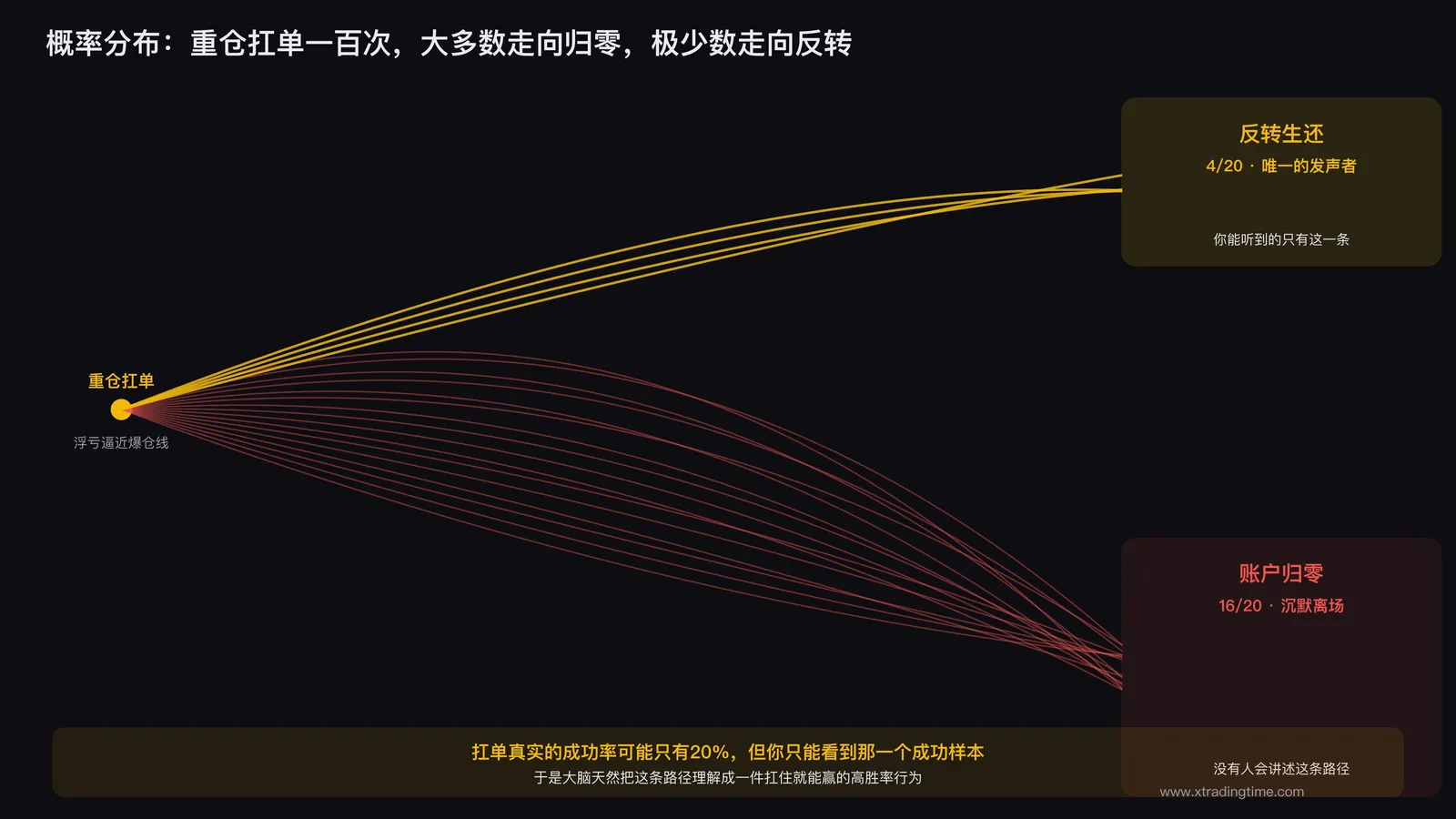 概率分布示意,多次重仓扛单只有极少数走出反转路径