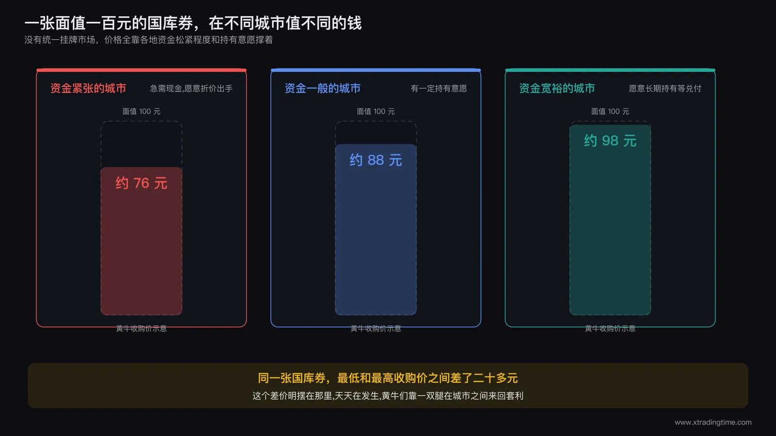 苏州河桥头场景，八十年代末上海街头，多名黄牛围站在国库券交易点周边，手持成捆纸质国库券，画面右侧标注不同城市的国库券收购价与转手价，用箭头连接形成价差示意
