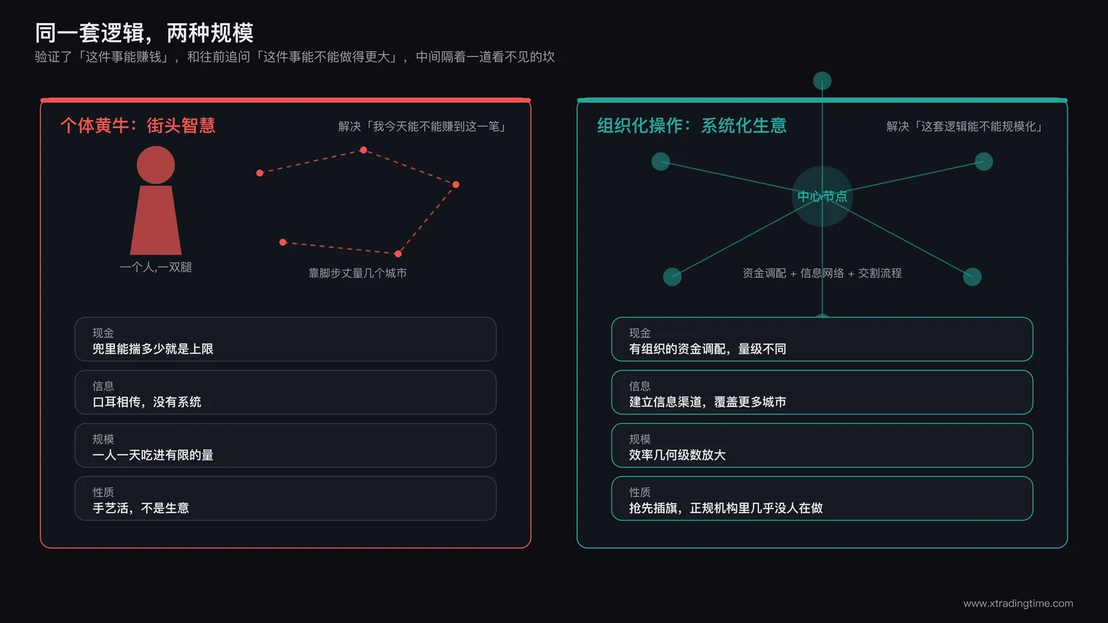 对比图，左侧一个孤立小人物拿着少量国库券来回奔波，代表个体黄牛的操作规模，右侧一张组织架构示意图，多条资金线汇入一个中心节点再分散流向多个城市，代表规模化操作的结构差异
