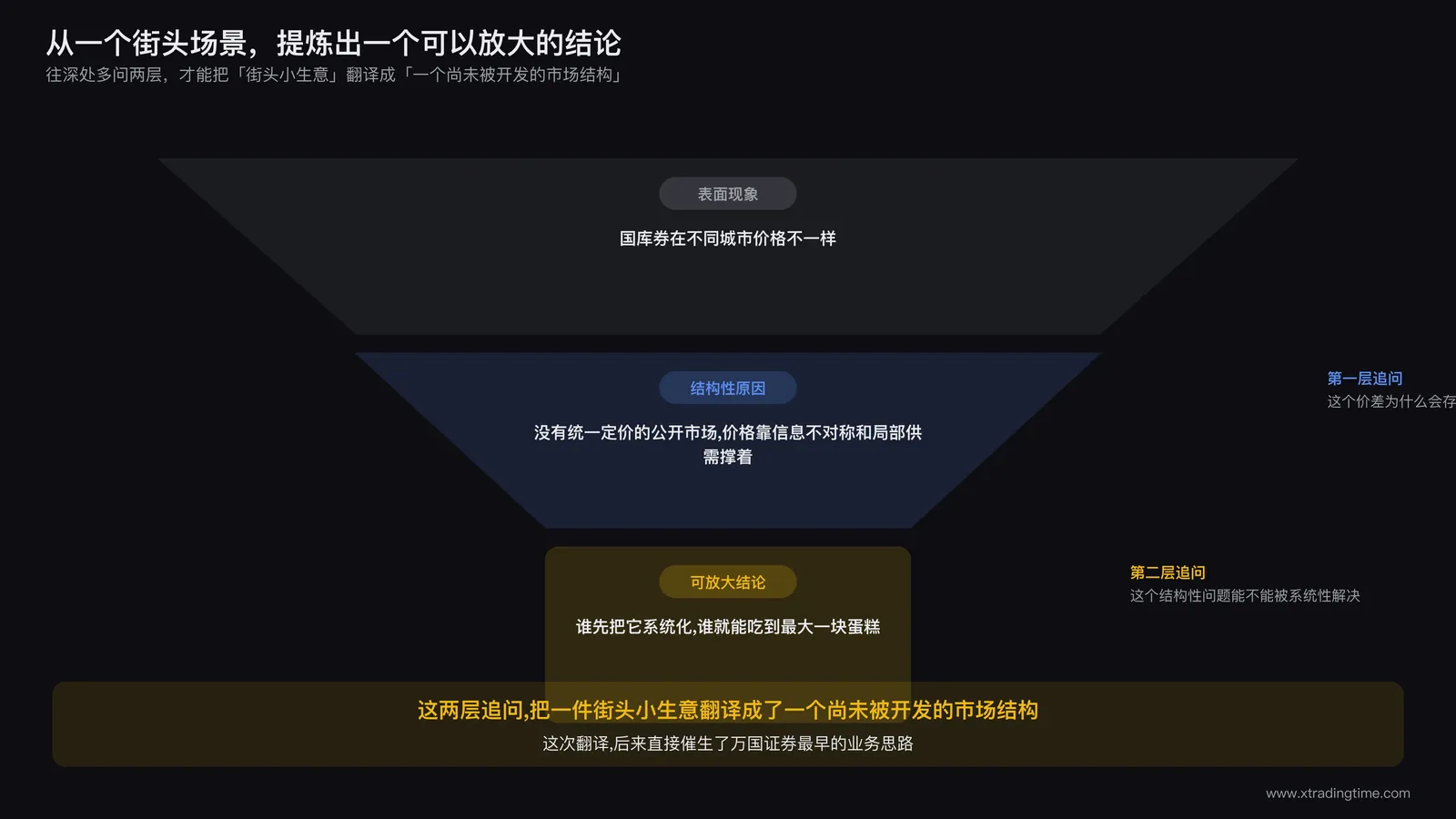 三层认知漏斗图，最上层标注表面现象国库券差价交易，中间层标注结构性原因城市间信息不对称加无统一市场，底层标注可放大结论用资本和组织把街头交易升级为系统化业务，漏斗逐层收窄用于表现从现象到结论的提炼过程
