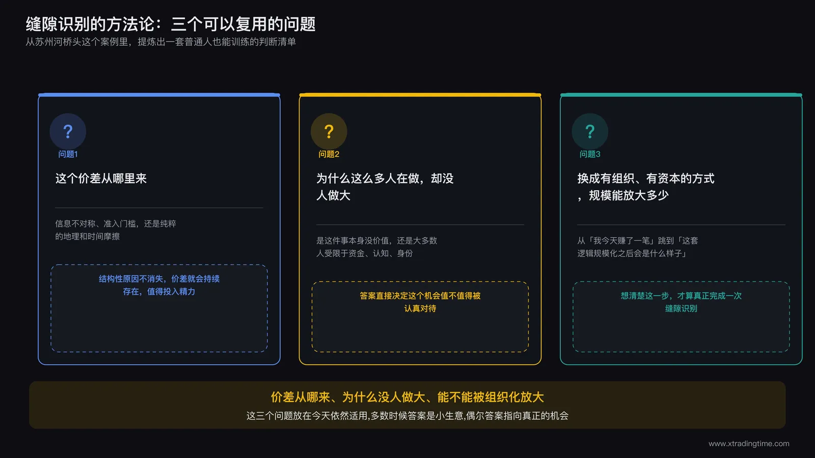 三个方框并排的流程卡片，每张卡片顶部一个问号图标，卡片标题分别是价差从哪来、为什么没人做大、能不能被放大，卡片下方留白用于填写具体案例，整体风格为极简线条信息卡片