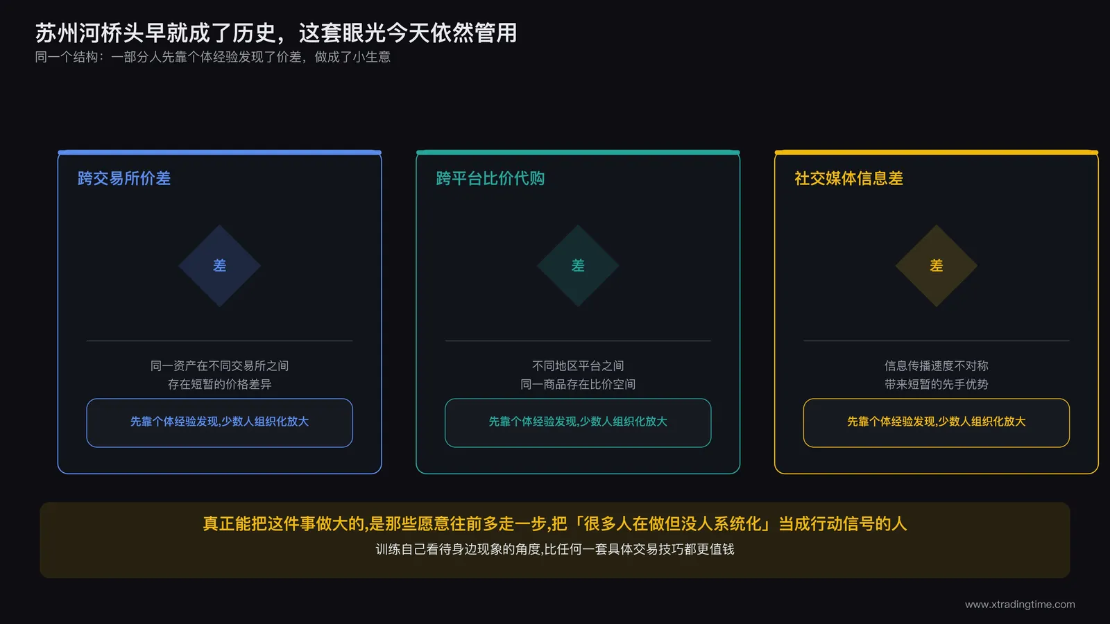 现代市场对比示意图，画面分为三个平行栏目，分别标注跨交易所价差、跨平台比价代购、社交媒体信息差套利，每栏配一个简化图标和一句话说明，风格与前文国库券桥头场景形成时代呼应