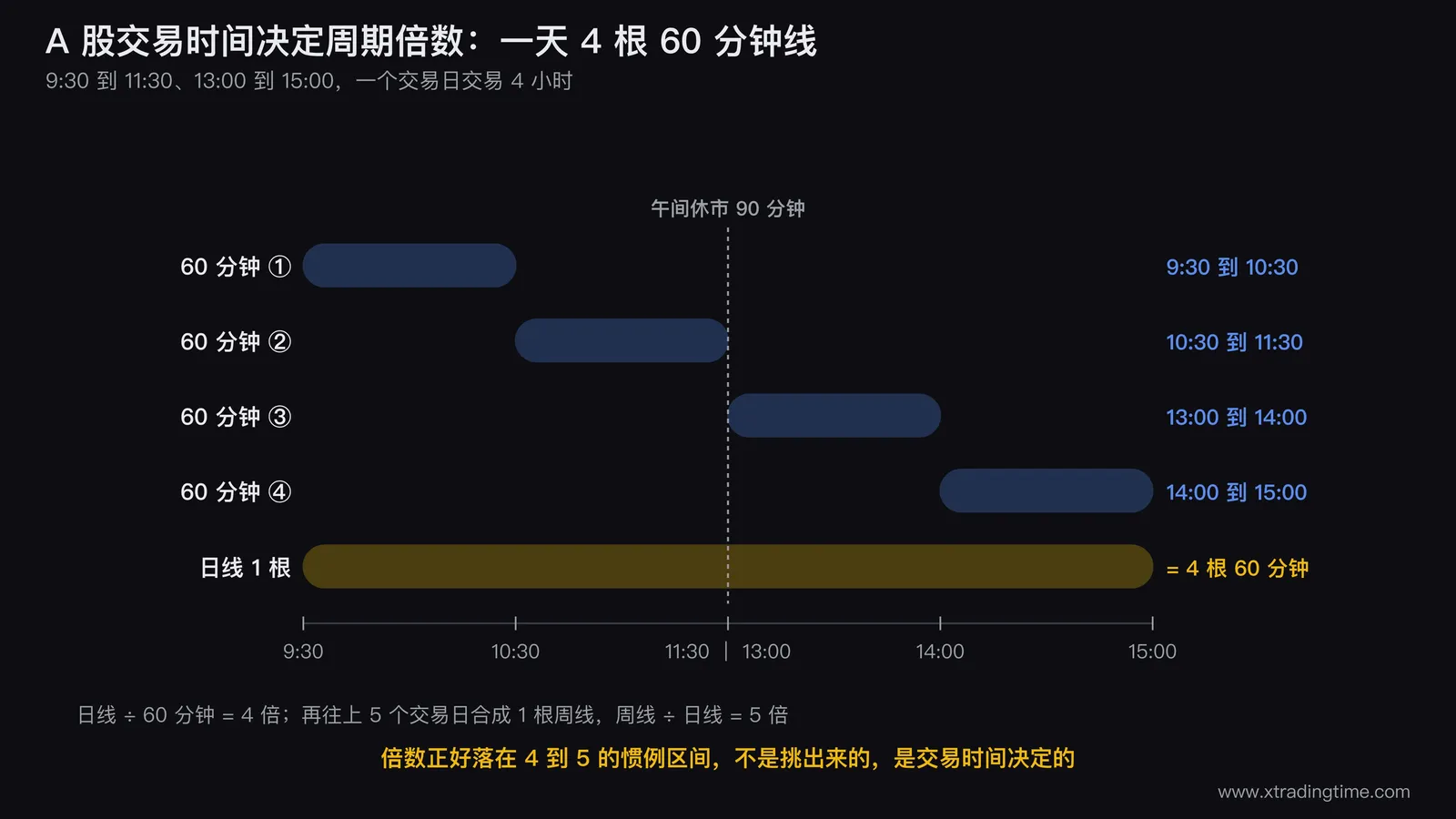 A股交易时间决定周期倍数的结构图,上方画出一个交易日的四段60分钟K线(9:30-10:30、10:30-11:30、13:00-14:00、14:00-15:00)合成一根日线,下方画出五根日线合成一根周线,右侧标注4倍和5倍两个倍数关系
