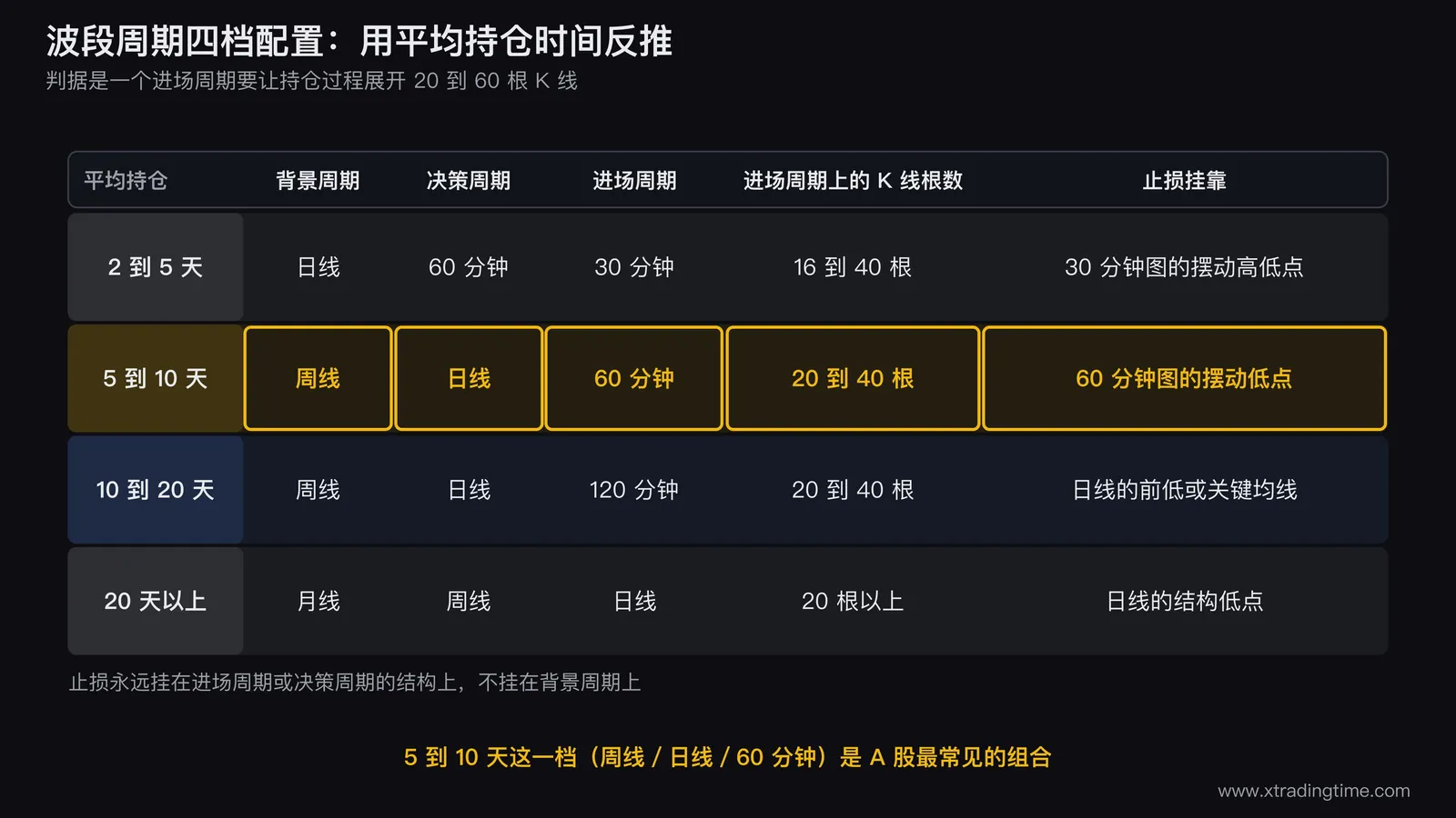 波段周期四档配置矩阵,纵轴为平均持仓2-5天、5-10天、10-20天、20天以上四档,横轴为背景周期、决策周期、进场周期、止损挂靠四列,把5-10天那一行(周线/日线/60分钟)高亮为A股最常见档位