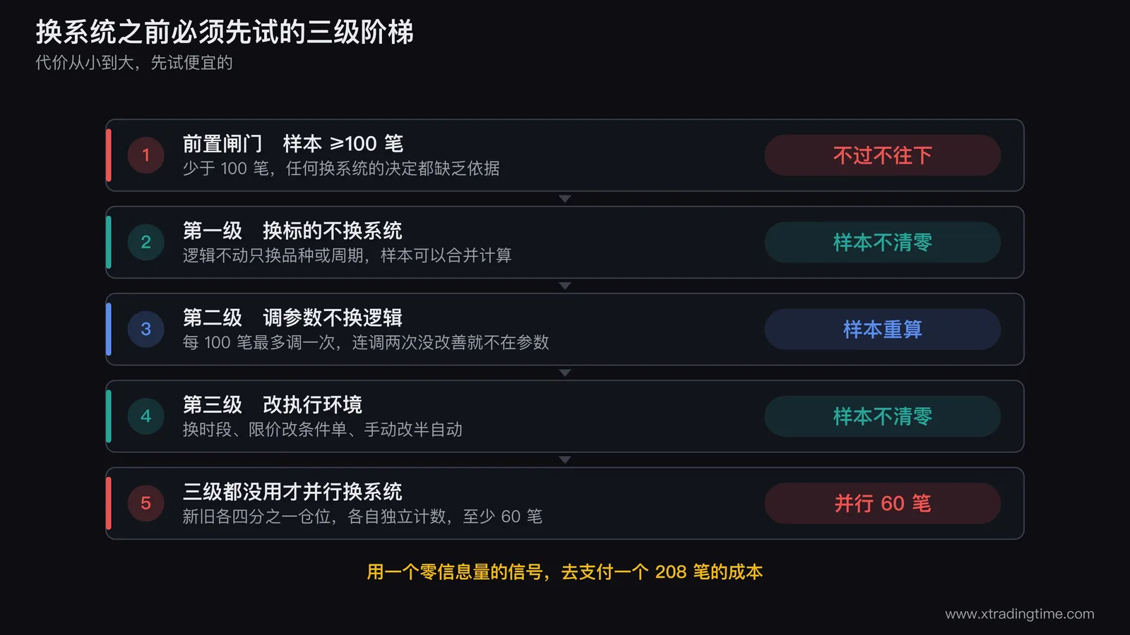 换系统三级阶梯的决策流程图,从连亏触发进入,先过样本量100笔的闸门,再依次经过换标的、调参数、改执行环境三级,每级标注代价和样本是否清零,最末端才是并行换系统的分支
