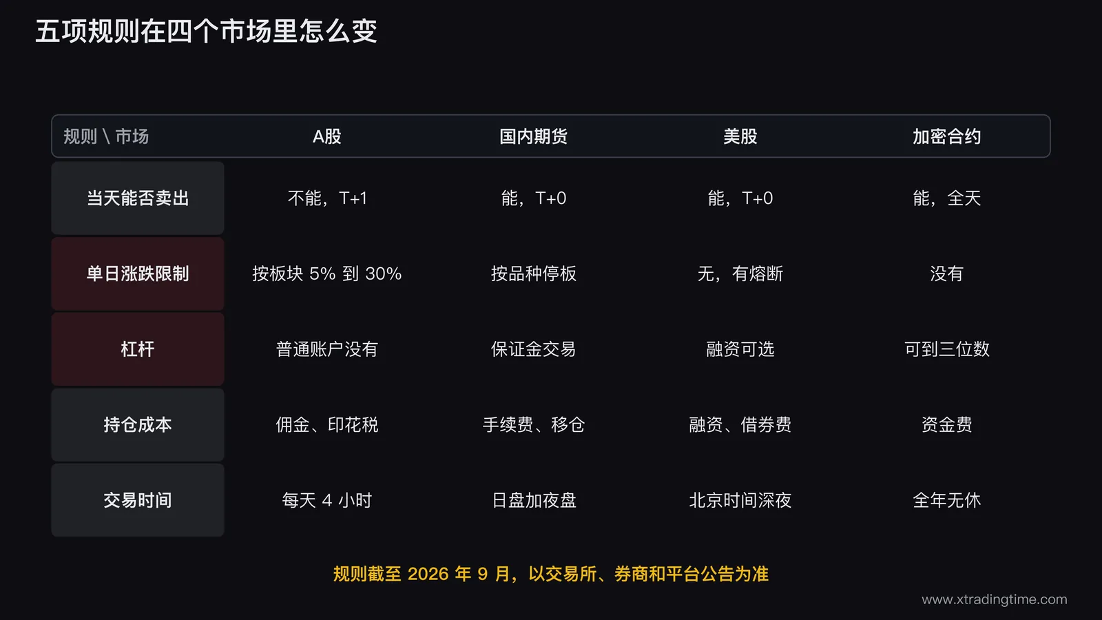 五项规则在四个市场里的对照表,行是当天卖出、单日涨跌限制、杠杆、持仓成本、交易时间,列是 A 股、国内期货、美股、加密合约,每格写出这项规则在该市场的状态