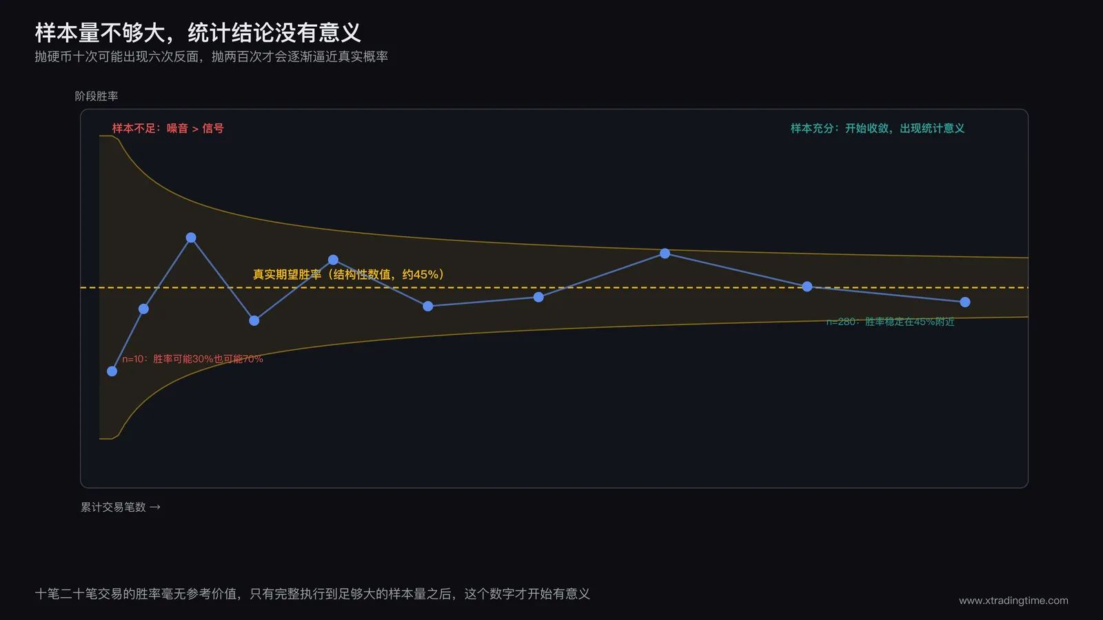 样本量不够大时统计结论没有意义