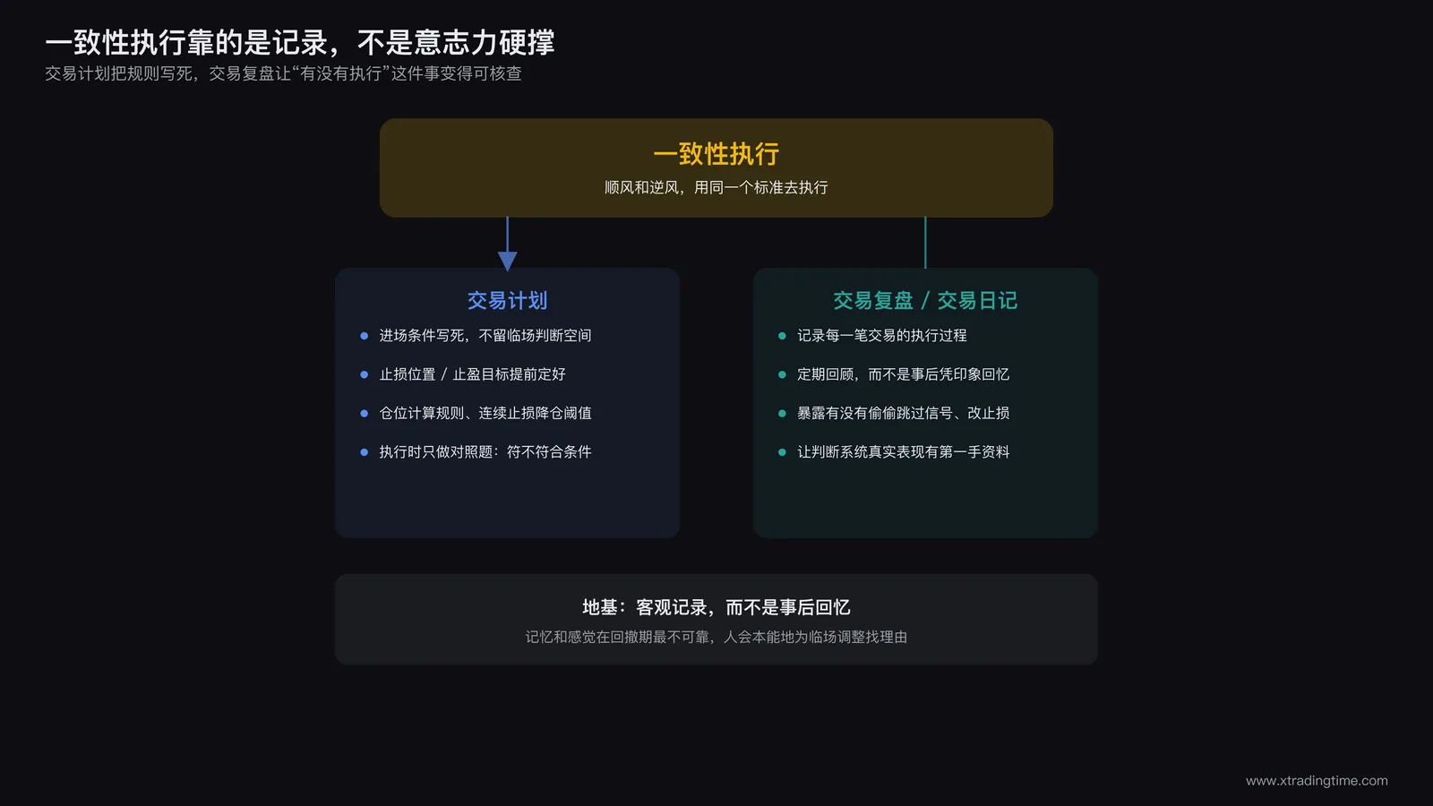 交易复盘和交易日记是支撑一致性执行的基础设施