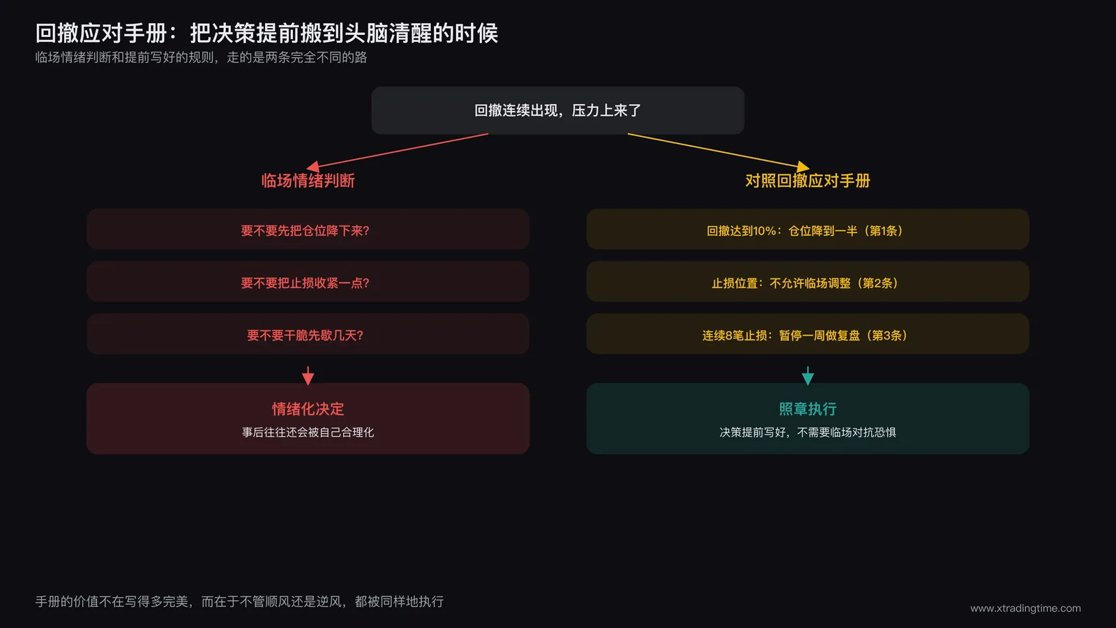 提前写好的回撤应对规则可以替代临场情绪判断