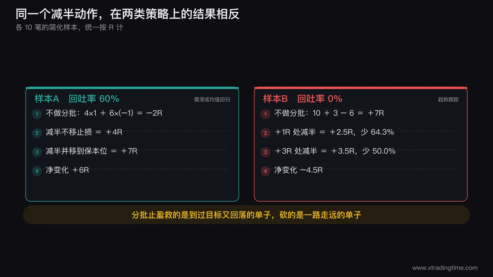 两组10笔样本的对照柱状图，左侧样本A画4笔+1R和6笔曾达+1R后回落至-1R的单子，标注不做分批-2R、做分批不移止损+4R、做分批并移保本+7R；右侧样本B画1笔+10R、3笔+1R、6笔-1R，标注不做分批+7R与做分批+2.5R，两侧用箭头分别标出「+6R」和「-4.5R」的净变化
