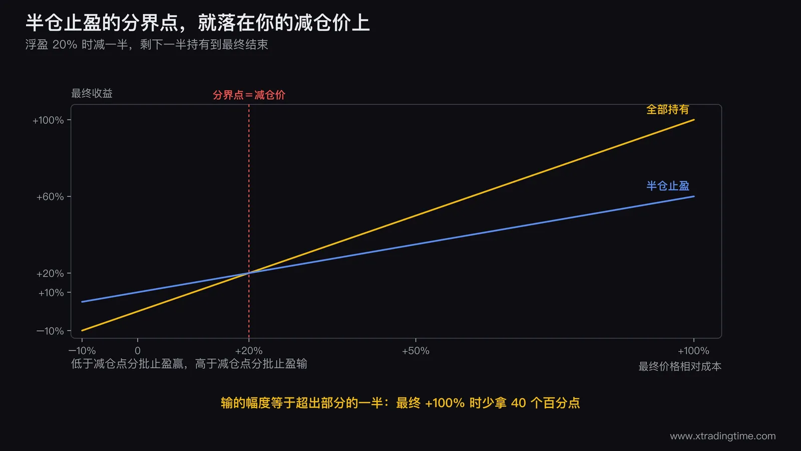 半仓止盈与全部持有的收益对照折线图，横轴是最终价格相对成本从-10%到+100%，两条折线分别是全部持有（45度直线）与半仓止盈（斜率减半的直线），两线在+20%处相交并标注「分界点在你的减仓价上」，左侧区间涂绿标注分批止盈占优，右侧区间涂红标注分批止盈落后