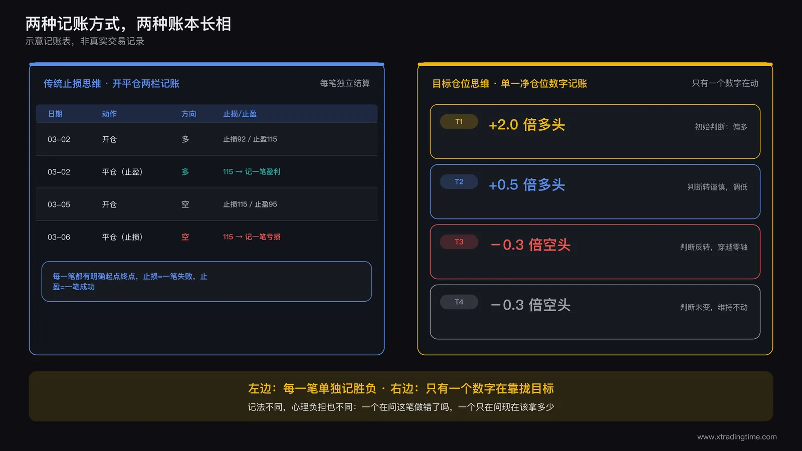 两种记账方式对比示意图：左边是传统止损思维的开仓平仓两栏记账表，右边是目标仓位思维的单一净仓位数值记账表