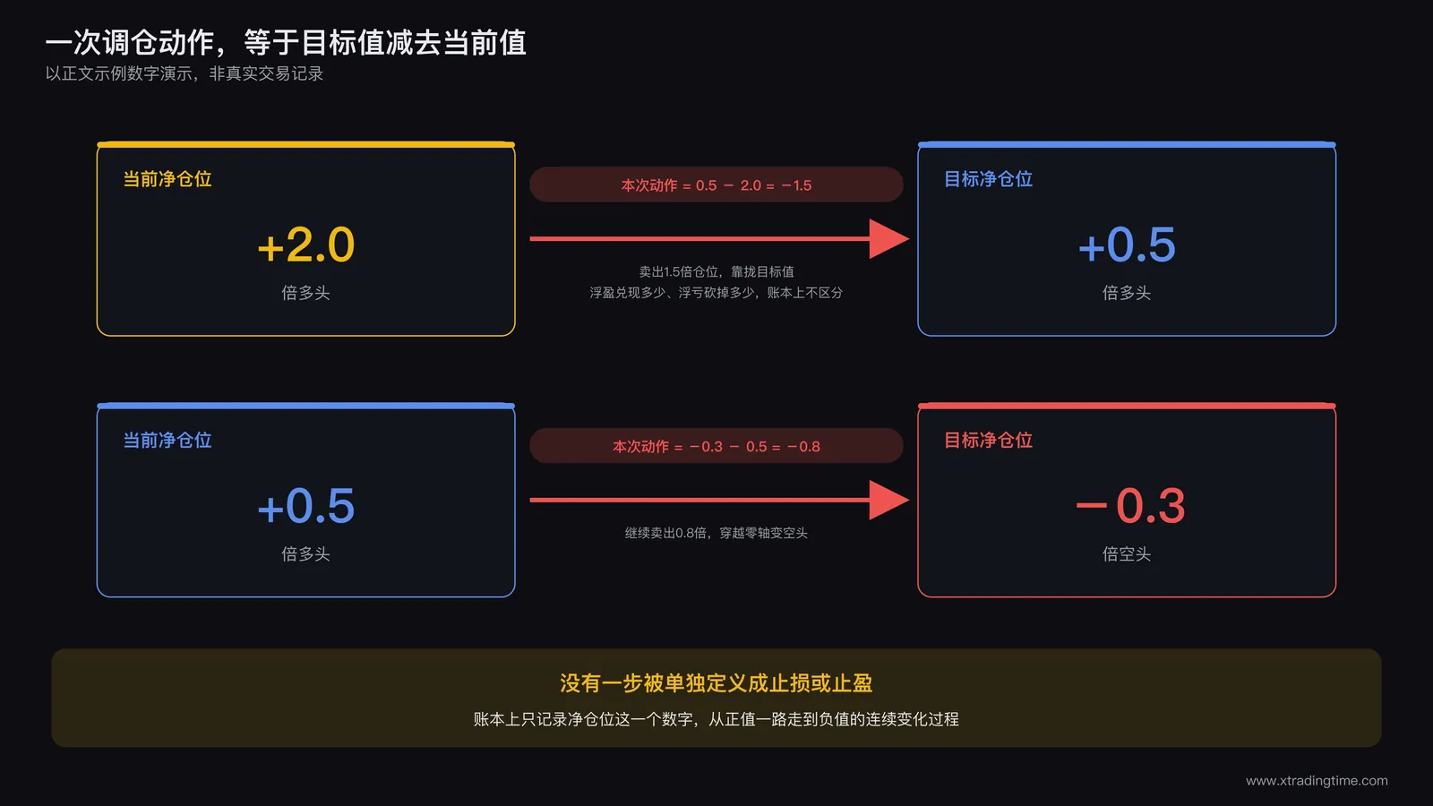 仓位调整流程图：当前仓位数值通过一次买卖动作平滑过渡到目标仓位数值，箭头标注这次动作幅度等于目标值减去当前值