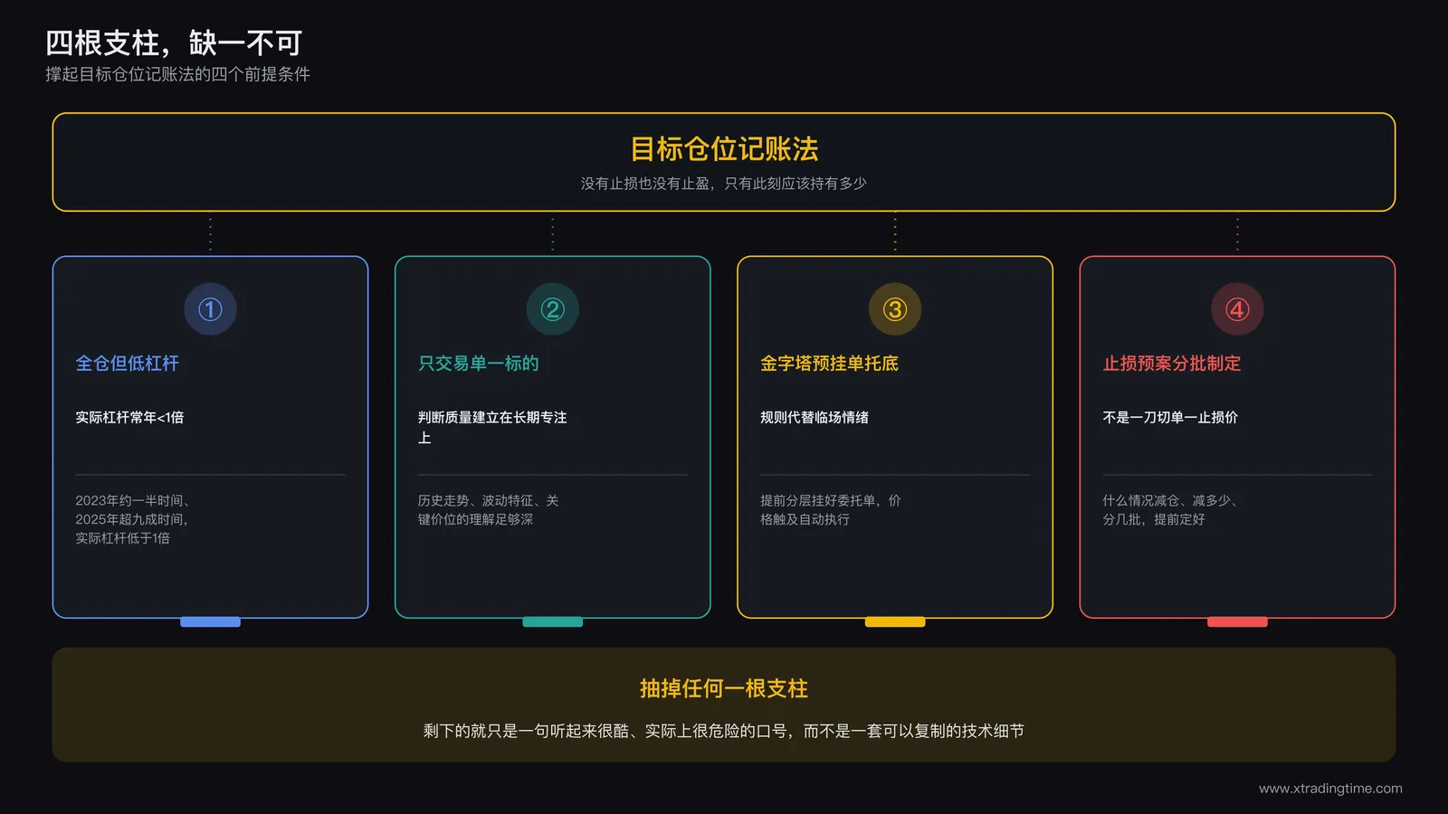 四根支柱示意图：全仓模式但杠杆常年低于1倍、只交易单一标的、金字塔预挂单托底、止损预案分仓分批制定，四根支柱共同支撑起顶部的目标仓位记账法