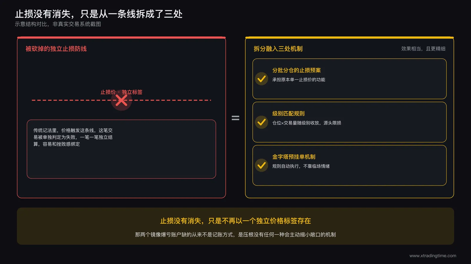 对比图：左边是被砍掉的独立止损防线，右边是止损逻辑被拆分融入分层预案和级别匹配规则中，标注止损没有消失只是分散了