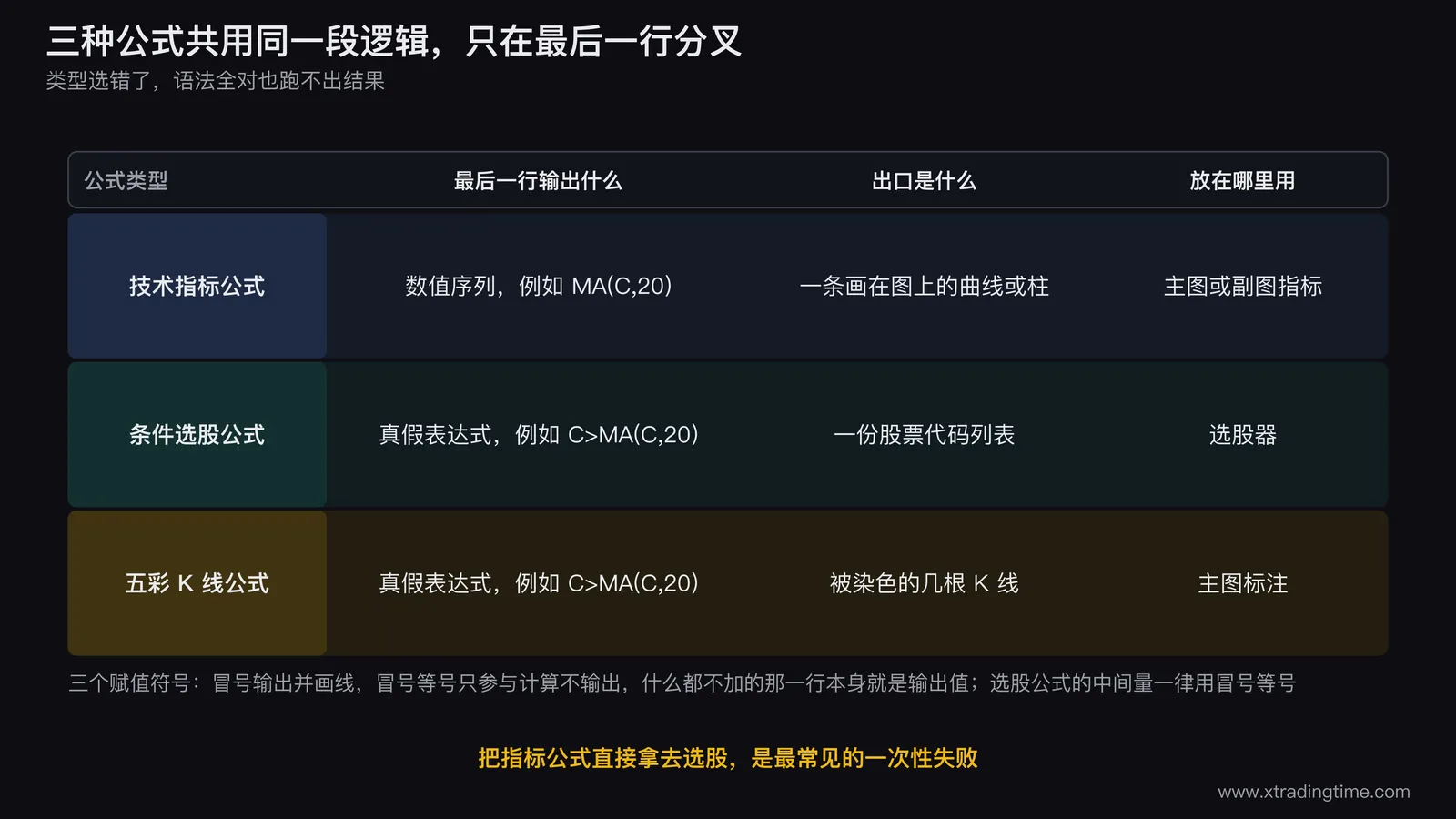 通达信三种公式类型的输出要求对照图，画成三条并列的流程：技术指标公式的出口是一条画在图上的曲线、条件选股公式的出口是一份股票代码列表、五彩K线公式的出口是被染色的几根K线；三条流程共用同一段计算逻辑，只在最后一行分叉，分叉处分别标注「输出数值」「输出真假」「输出真假」，图下方写一行「把指标公式直接拿去选股，是最常见的一次性失败」