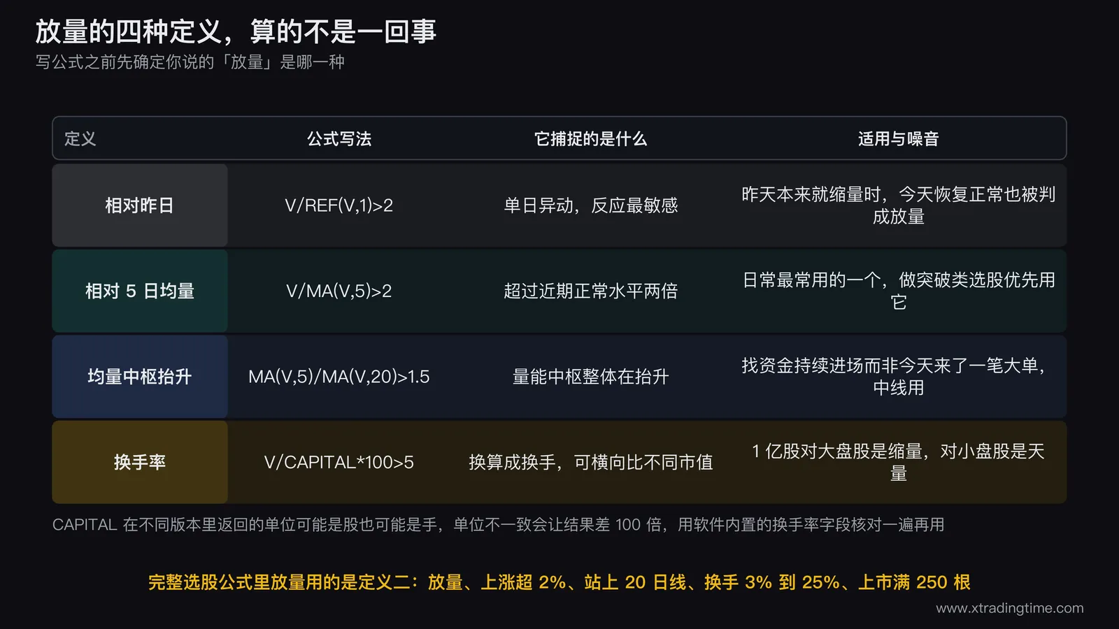 放量四种定义的对照矩阵图，四行分别是「相对昨日 V/REF(V,1)」「相对5日均量 V/MA(V,5)」「均量中枢抬升 MA(V,5)/MA(V,20)」「换手率 V/CAPITAL*100」，每行右侧画一小段示意成交量柱状图标出它捕捉的形态，再用两栏写明适用场景与主要噪音来源，矩阵下方单独一行红色提示「CAPITAL 单位在不同版本里可能是股也可能是手，差 100 倍」