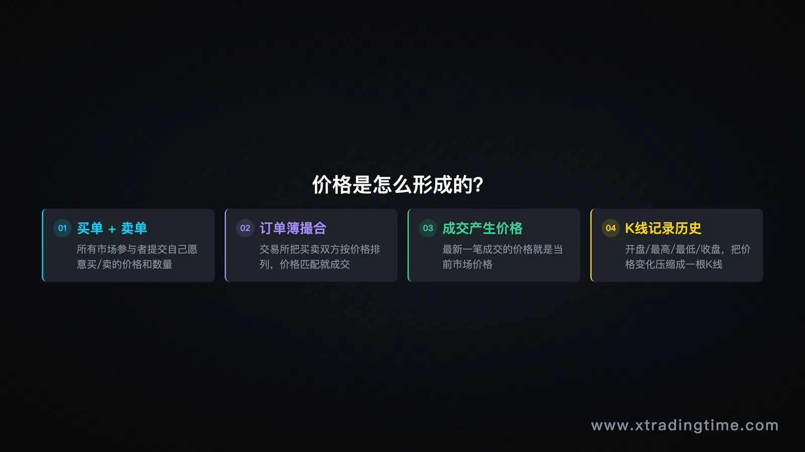 价格形成