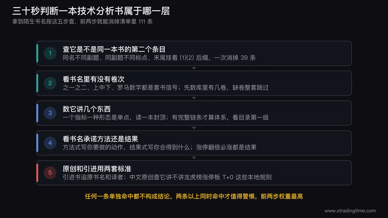 三十秒判断一本技术分析书属于哪一层的五步检查