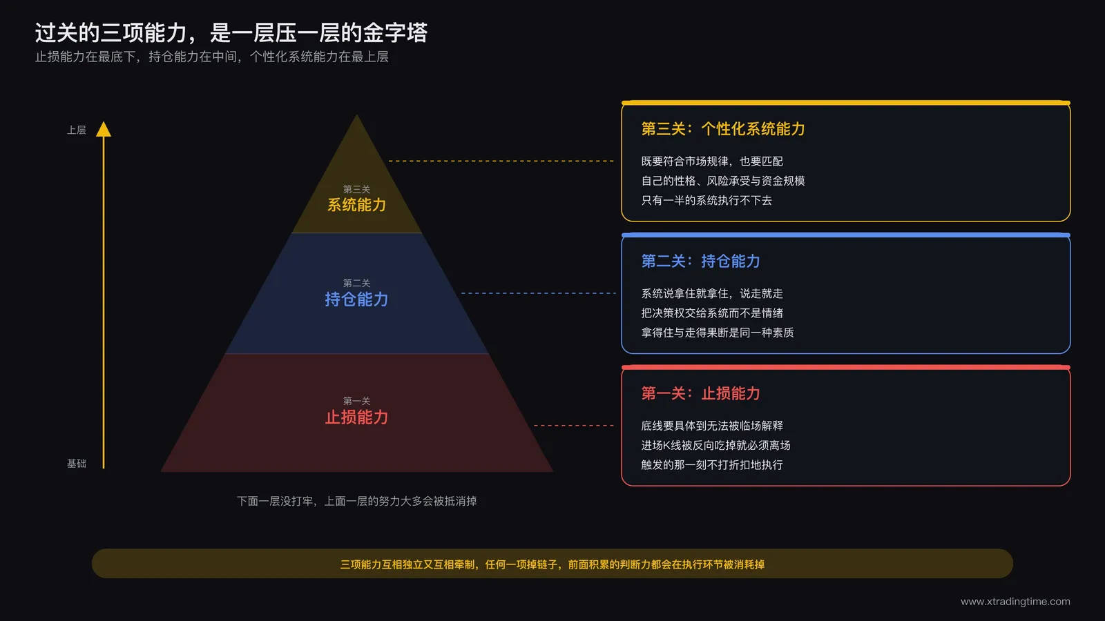 交易能力金字塔示意图:止损能力持仓能力个性化系统能力三层结构从基础到上层