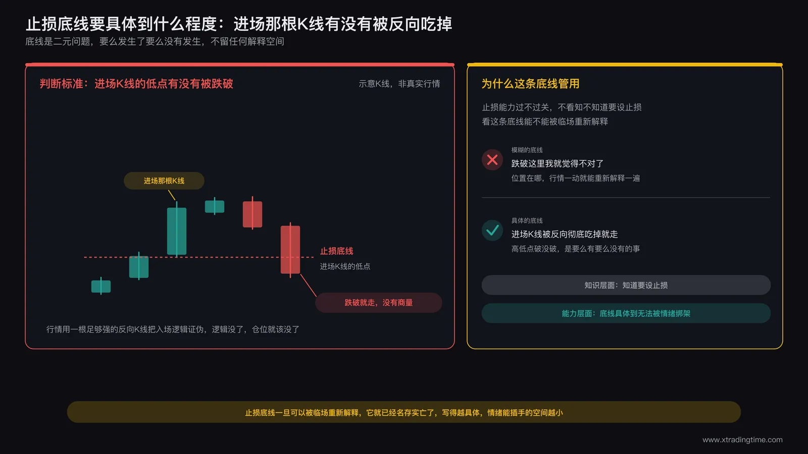 止损底线示意图:进场K线被反向吃掉必须离场的判断标准