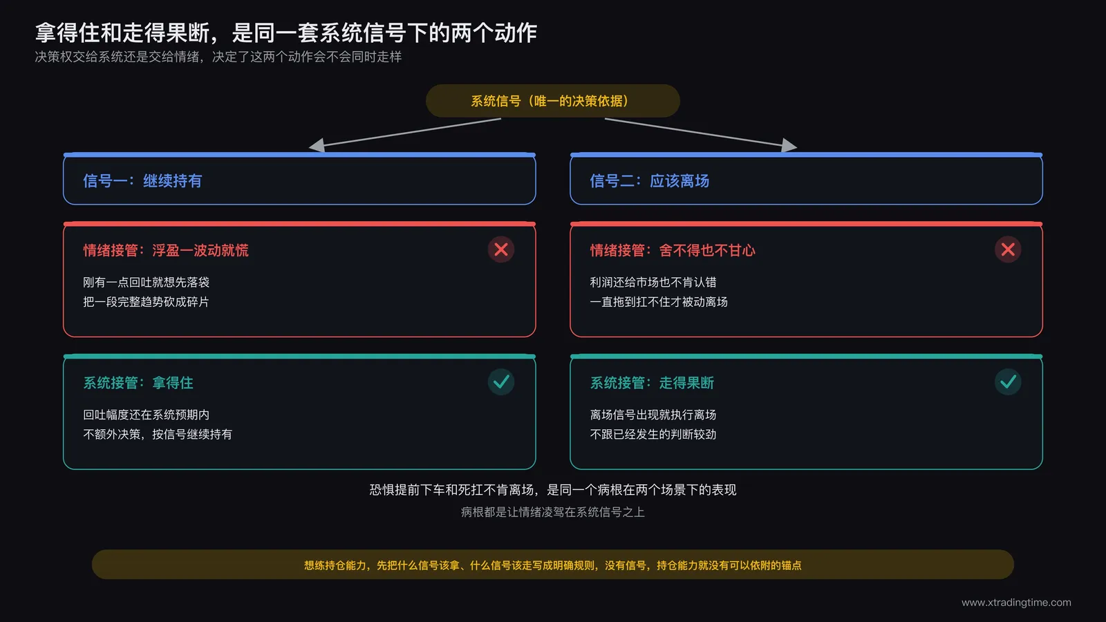 持仓能力示意图:拿得住与走得果断两种状态在同一套系统信号下的切换