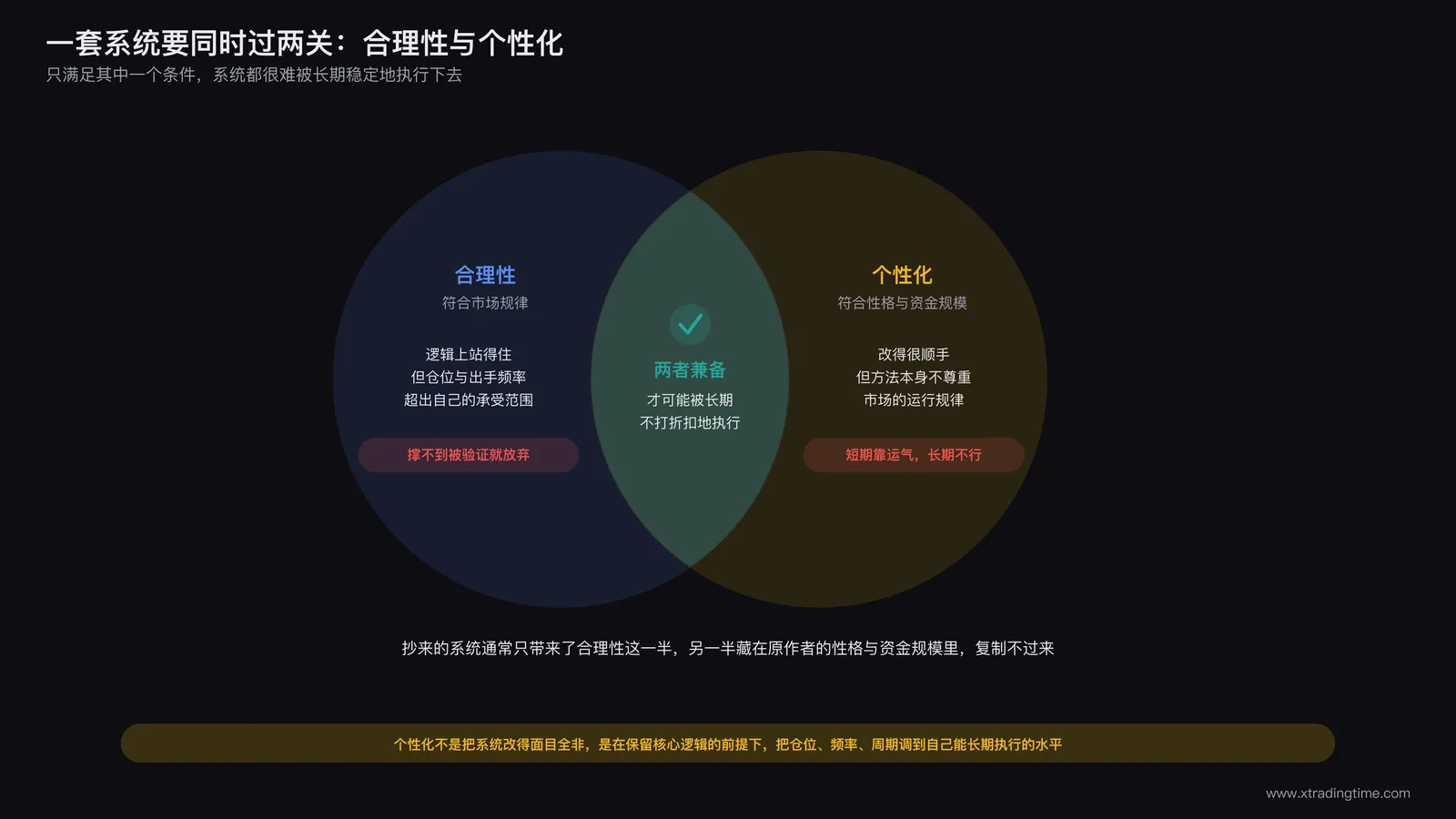 交易系统双重标准示意图:合理性符合市场规律与个性化符合个人性格资金规模两个圆的交集