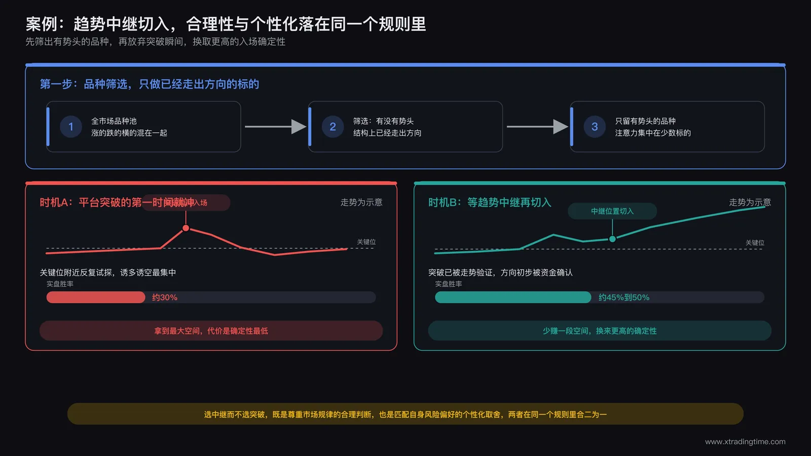 趋势中继切入案例示意图:品种筛选逻辑与入场时机在同一套规则中的体现