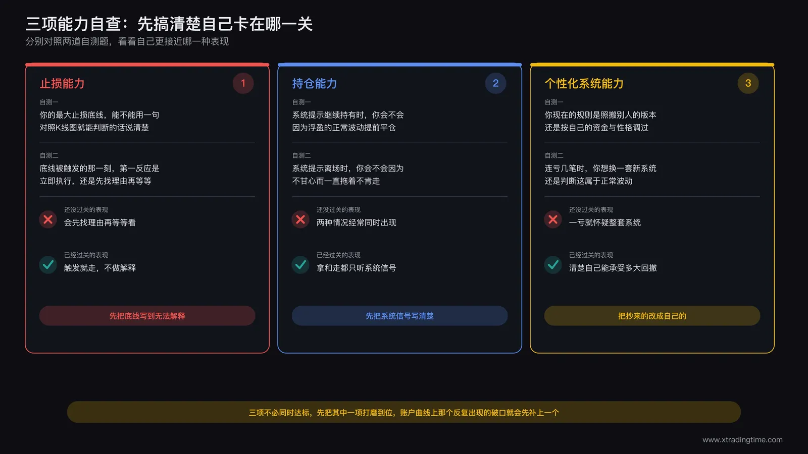 三大能力自查框架示意图:止损能力持仓能力个性化系统能力的分级自测问题