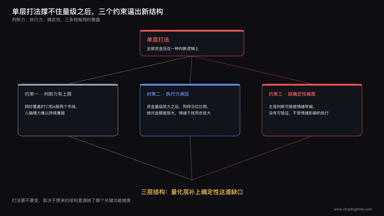 单层打法与三层结构的演进路径