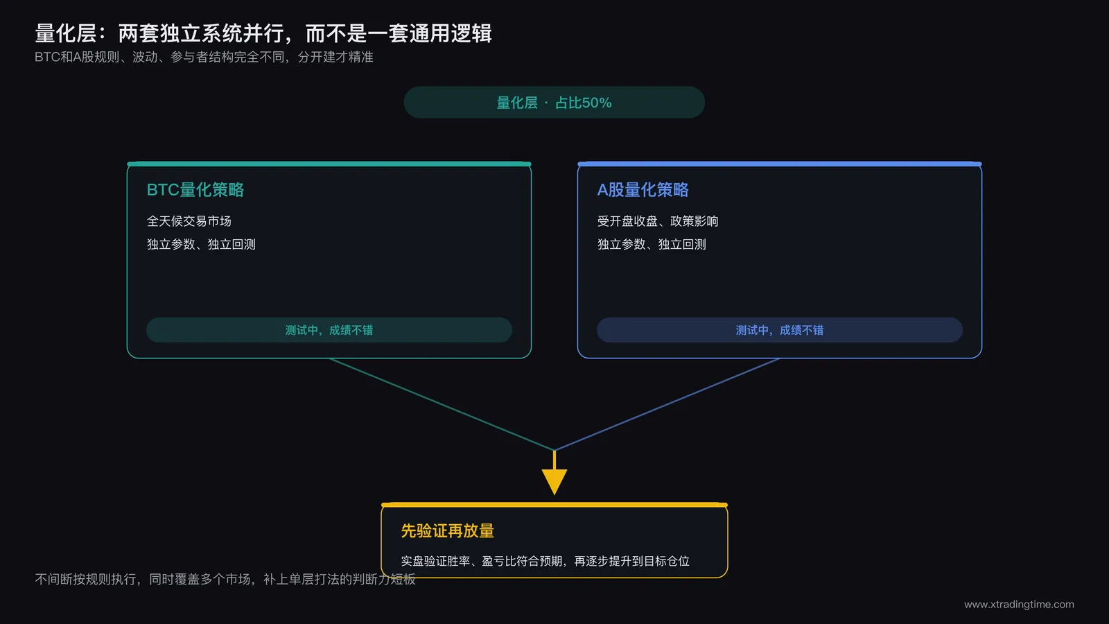 量化层双策略并行测试结构