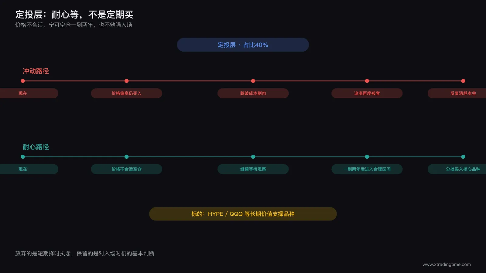 定投层耐心等待与择时冲动对比