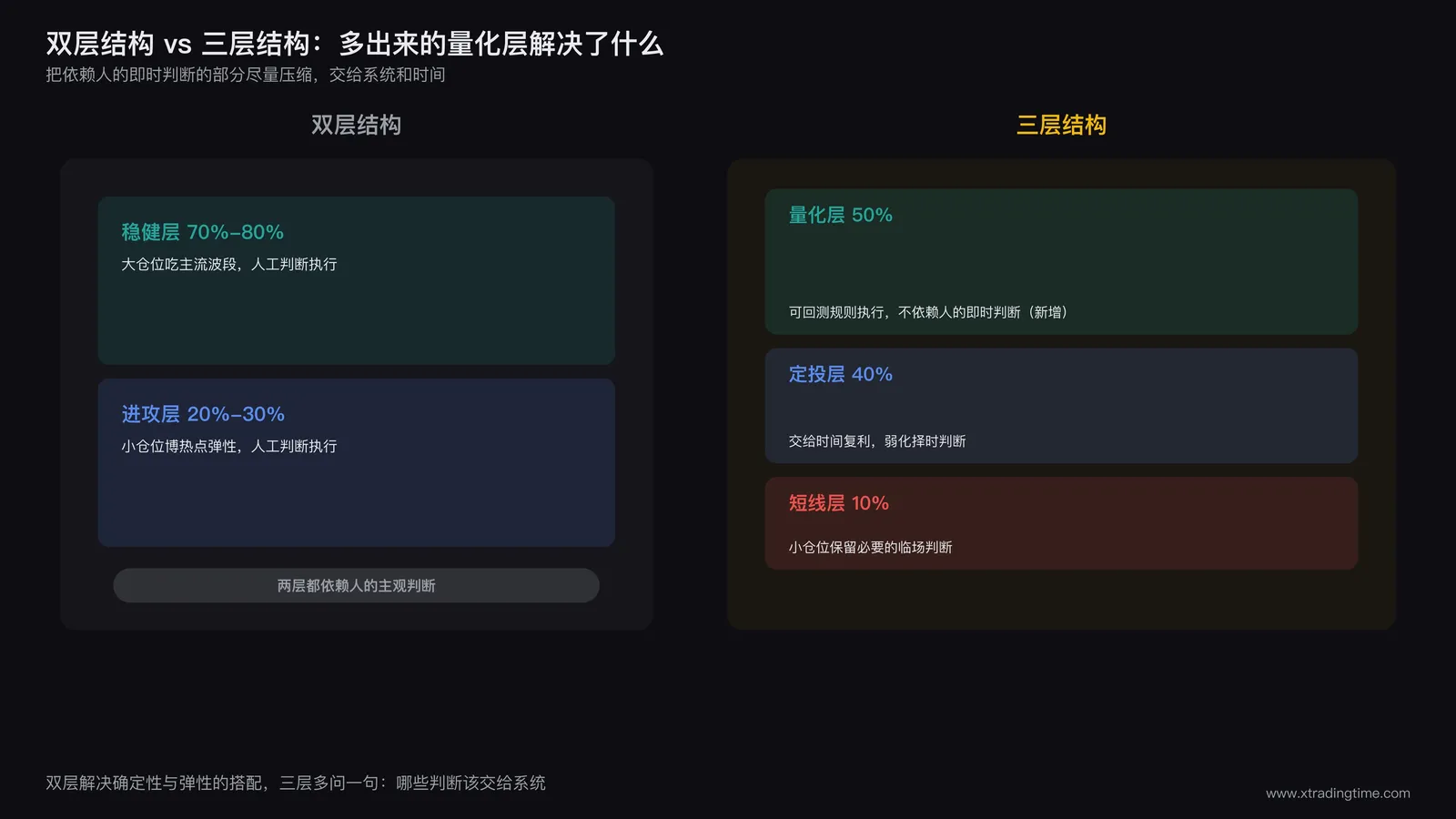 双层结构与三层结构对比图