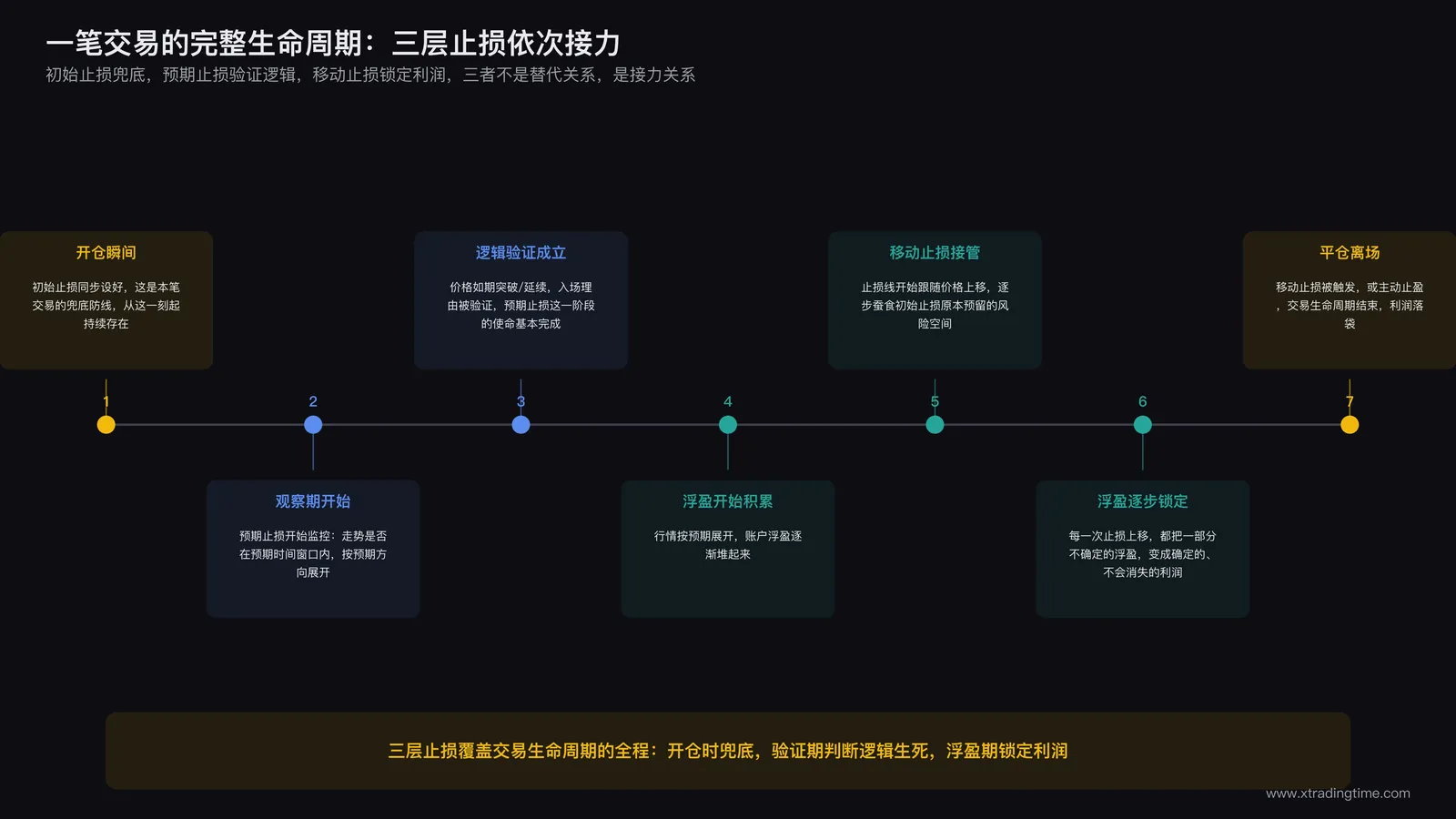 一笔交易从开仓到平仓三层止损依次生效的时间线