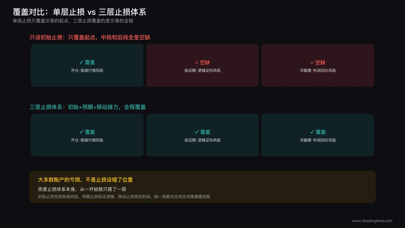 只设单层止损覆盖不了完整风险曲线