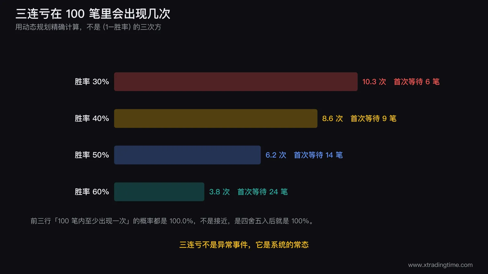 三连亏信息量归零的示意图,左侧画一条100笔交易的R收益序列,用红色标出全部8处三连亏的位置,右侧列出三条真正携带信息的判据入口,说明图形本身不构成判断依据