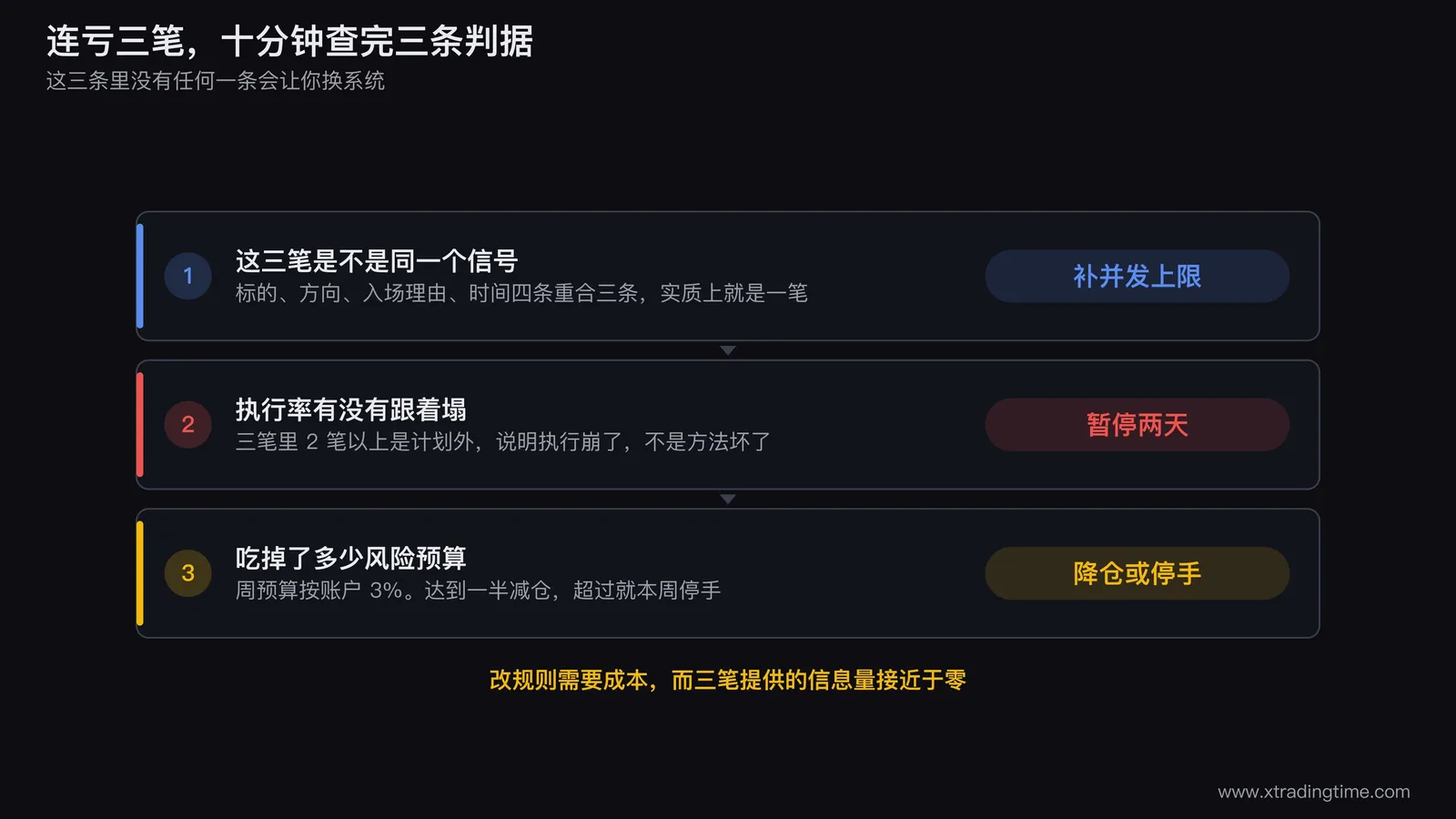三条判据的处理流程图,入口是连亏三笔,依次经过信号相关性检查、执行率检查、风险预算检查三个菱形分支,末端汇成继续、降仓、暂停两天、本周停手四个出口,每个出口标注对应的恢复条件