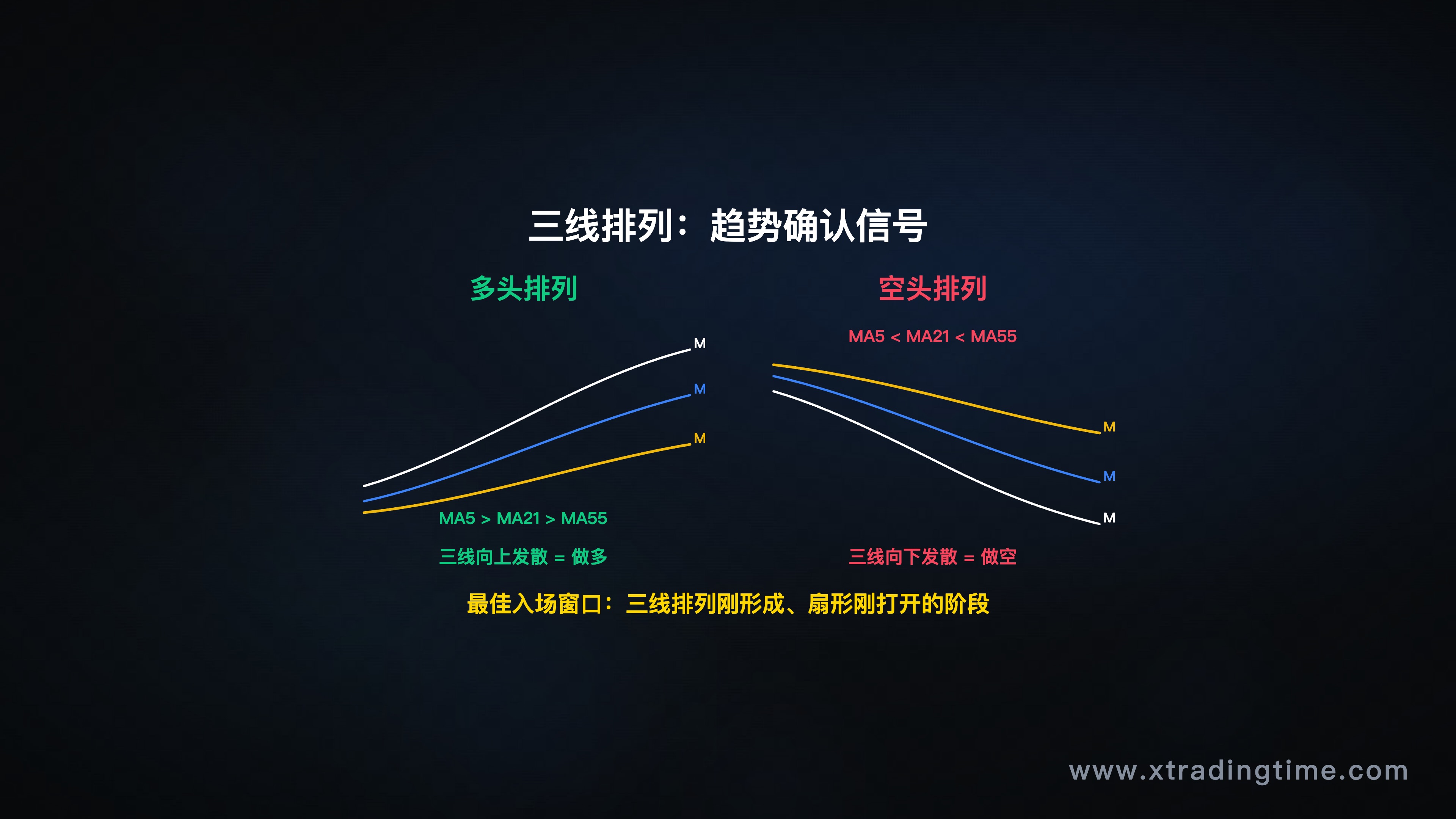 多头排列与空头排列
