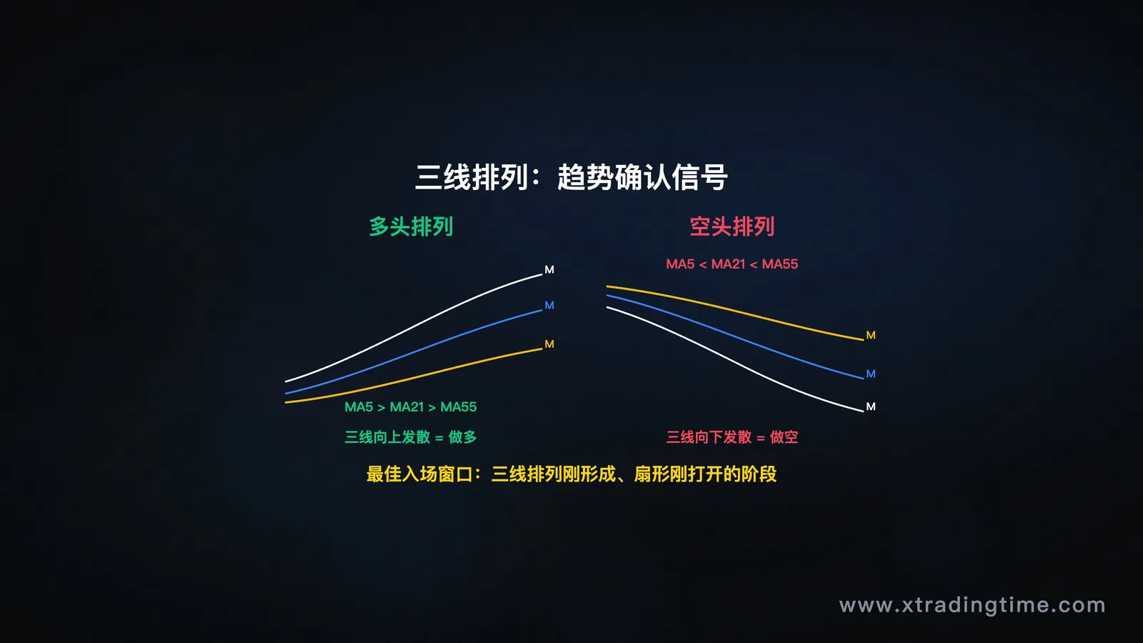 多头排列与空头排列