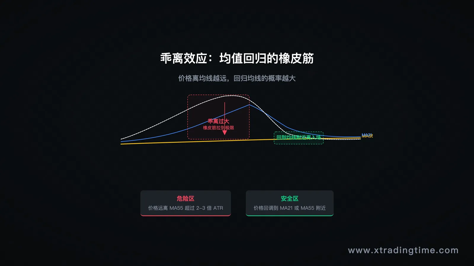 乖离效应示意