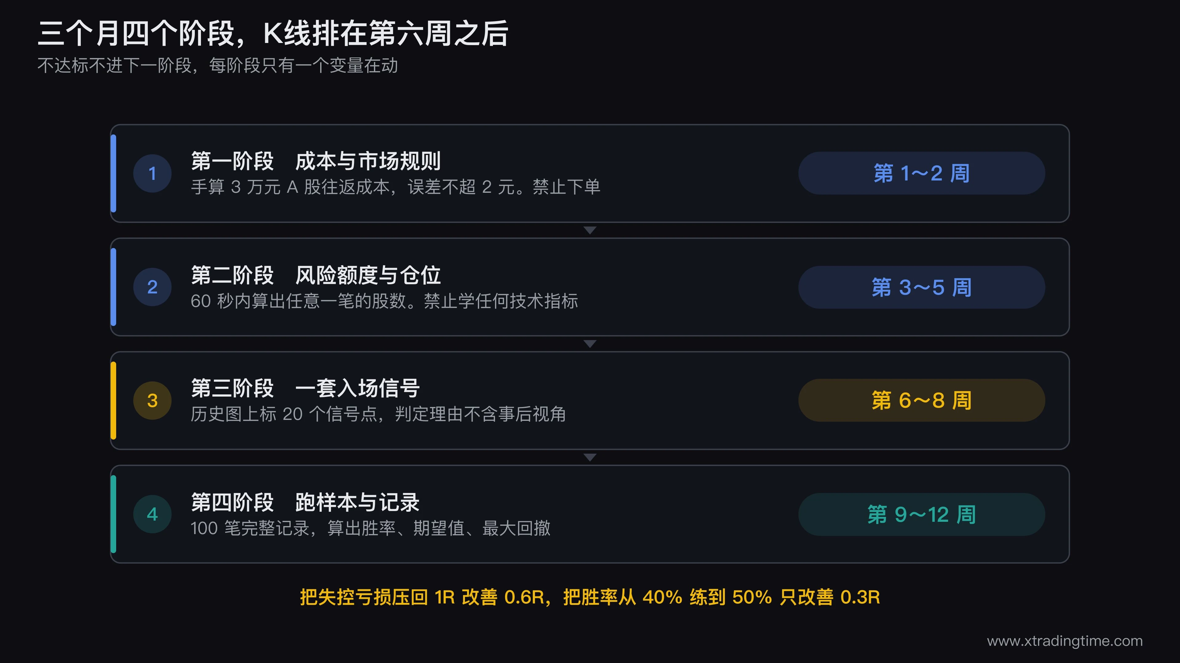 四阶段学习顺序时间轴,横轴为12周,四段分别标注学习主题、验收标准和禁止事项,第三阶段K线的位置用高亮标出以体现它排在第六周之后