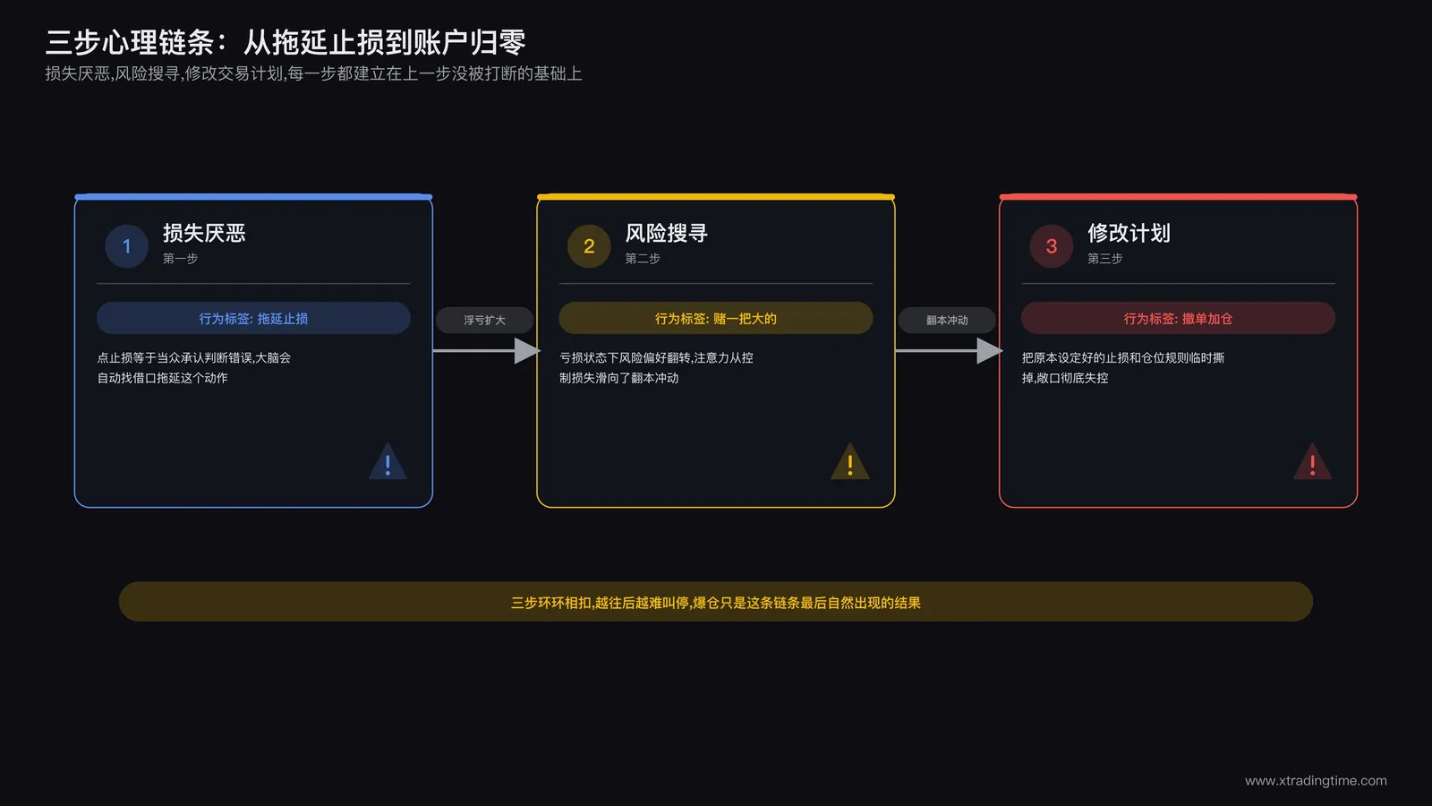 爆仓心理三阶段流程图：损失厌恶到风险搜寻到修改交易计划，每个阶段配一个具体行为标签（拖延止损／赌一把大的／撤单加仓）