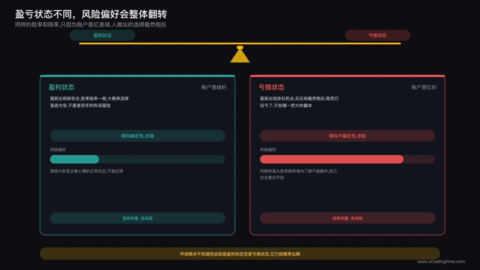 盈利与亏损状态下风险偏好对比图：左侧盈利状态显示「落袋为安」倾向低风险选择，右侧亏损状态显示「赌一把大的」倾向高风险选择，用天平或箭头对比呈现
